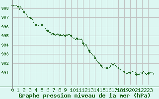 Courbe de la pression atmosphrique pour Pointe de Socoa (64)