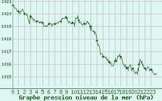 Courbe de la pression atmosphrique pour Leucate (11)