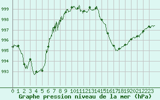 Courbe de la pression atmosphrique pour Paray-le-Monial - St-Yan (71)