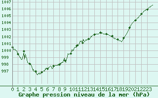 Courbe de la pression atmosphrique pour Ploudalmezeau (29)