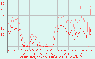 Courbe de la force du vent pour Mazres Le Massuet (09)