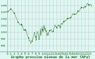 Courbe de la pression atmosphrique pour Ile du Levant (83)