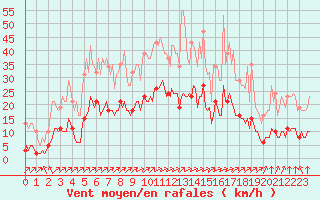 Courbe de la force du vent pour Carrion de Calatrava (Esp)