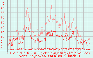 Courbe de la force du vent pour Xert / Chert (Esp)