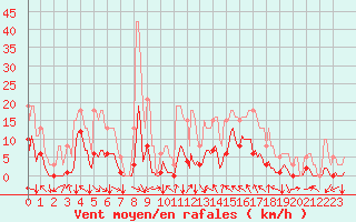 Courbe de la force du vent pour Selonnet (04)