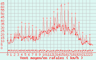 Courbe de la force du vent pour Izegem (Be)