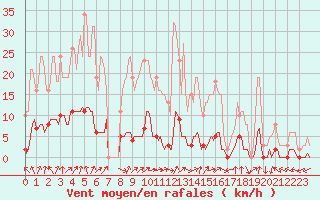 Courbe de la force du vent pour Connerr (72)