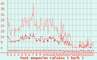 Courbe de la force du vent pour Leign-les-Bois (86)