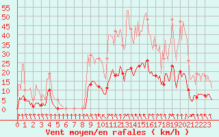 Courbe de la force du vent pour Jarnages (23)