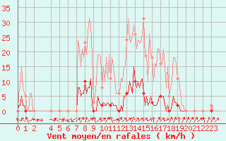 Courbe de la force du vent pour Gros-Rderching (57)