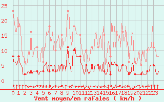 Courbe de la force du vent pour Haegen (67)