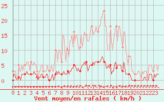 Courbe de la force du vent pour Sanary-sur-Mer (83)