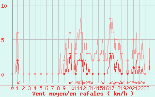 Courbe de la force du vent pour Saint-Martin-de-Londres (34)