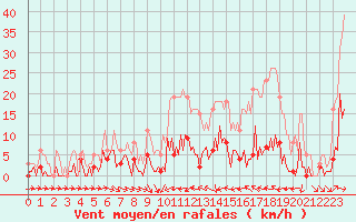 Courbe de la force du vent pour Narbonne-Ouest (11)