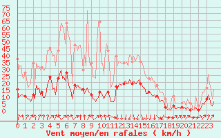 Courbe de la force du vent pour Sallanches (74)