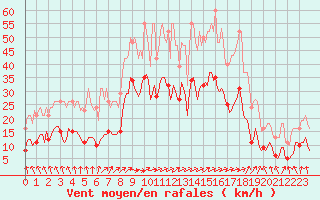 Courbe de la force du vent pour Valleroy (54)