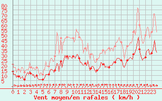Courbe de la force du vent pour Saint-Georges-d