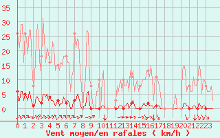 Courbe de la force du vent pour Saint-Brevin (44)