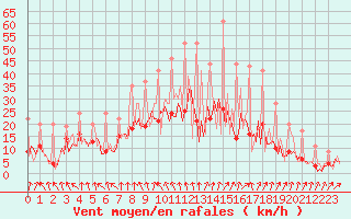 Courbe de la force du vent pour Izegem (Be)