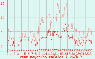 Courbe de la force du vent pour Sanary-sur-Mer (83)