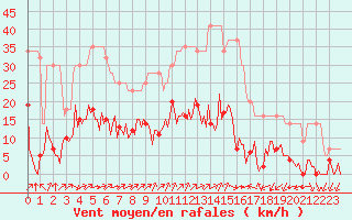 Courbe de la force du vent pour L