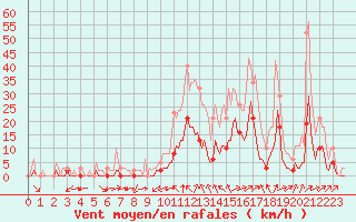 Courbe de la force du vent pour Carrion de Calatrava (Esp)