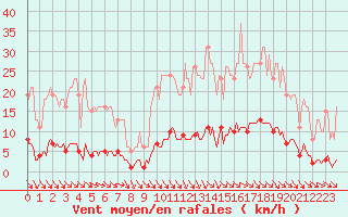 Courbe de la force du vent pour Puissalicon (34)