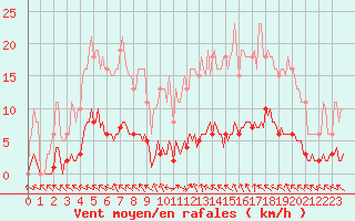 Courbe de la force du vent pour Brigueuil (16)