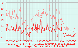 Courbe de la force du vent pour Neuville-de-Poitou (86)