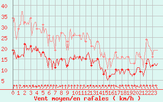 Courbe de la force du vent pour Saint-Georges-d