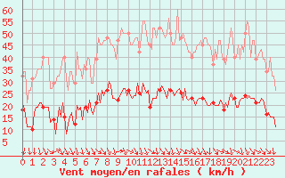 Courbe de la force du vent pour Saint-Julien-en-Quint (26)
