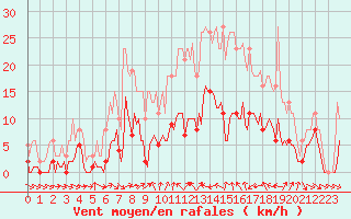 Courbe de la force du vent pour Xert / Chert (Esp)