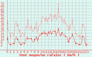 Courbe de la force du vent pour Vendme (41)