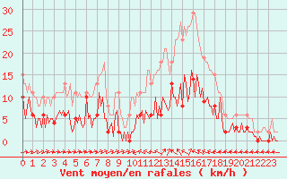 Courbe de la force du vent pour Sallles d