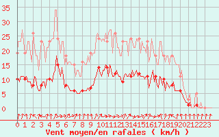 Courbe de la force du vent pour Cernay (86)