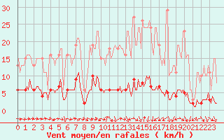 Courbe de la force du vent pour Fameck (57)