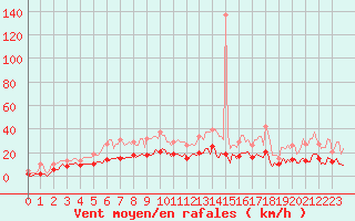 Courbe de la force du vent pour Fontenermont (14)