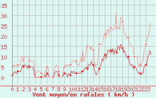 Courbe de la force du vent pour Roujan (34)