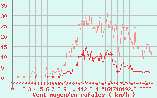 Courbe de la force du vent pour Connerr (72)