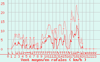 Courbe de la force du vent pour Saint-Julien-en-Quint (26)