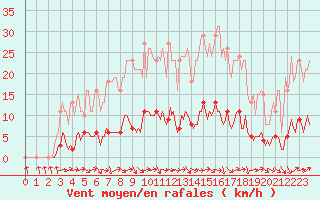 Courbe de la force du vent pour Sanary-sur-Mer (83)