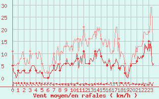 Courbe de la force du vent pour Bulson (08)