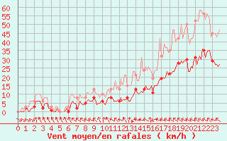 Courbe de la force du vent pour Mazres Le Massuet (09)