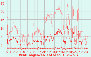 Courbe de la force du vent pour Lignerolles (03)