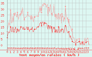 Courbe de la force du vent pour Landser (68)