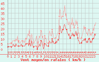 Courbe de la force du vent pour Landser (68)