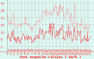 Courbe de la force du vent pour Neuville-de-Poitou (86)