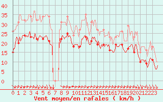 Courbe de la force du vent pour Bonnecombe - Les Salces (48)