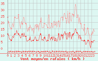 Courbe de la force du vent pour Sermange-Erzange (57)