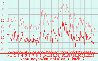 Courbe de la force du vent pour Gurande (44)